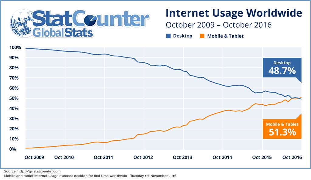 Graphique montrant l'explosion de la navigation mobile